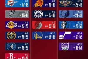 最新排名：西部2-5齐获胜！火箭坠落明尼苏达“西3梦”逐渐破碎！