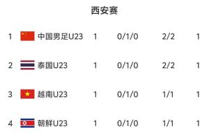 U23国足2-2泰国U23积1分！西安锦标赛首轮结束四队均战平各积1分