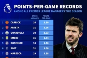 本赛季英超主帅场均积分排名：卡里克2.3分居首，阿尔特塔次席