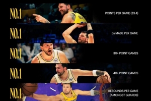 东契奇场均分/三分数/30+40+场次皆Top1 湖人官方：数据不会说谎