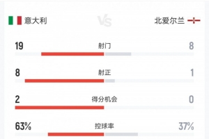 意大利2-0北爱尔兰数据：射门19-8射正8-1，得分机会2-0角球12-3