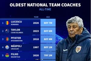 德转统计历史最大年龄国家队主教练排名：卢塞斯库80岁7个月居首