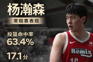 命中率63.4%！杨瀚森G联盟常规赛场均17.1分9.2板3.1助1.6帽