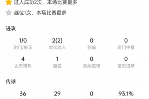 梅西本场数据：2次过人全部成功，6次对抗4次成功，获评7分
