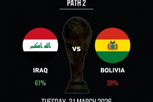 世预赛洲际附加赛：伊拉克晋级概率61%，玻利维亚39%