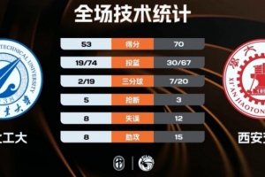 CUBAL-西安交大战胜西北工大夺季军 王天宇18+10 李帝延15分