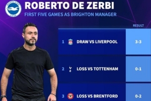 2平3负，德泽尔比上一次执教英超球队时前五场联赛一场未胜