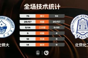 东北师大轻取北京化工 范智博24+7 王玖豪16分 闫永坤19分