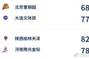 WCBA今日综述：陕西15分逆转河南 辽宁赢下两连胜