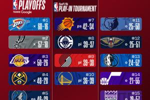 最新排名：湖人&掘金双锁季后赛 快船确定打附加赛 骑士无力争东1