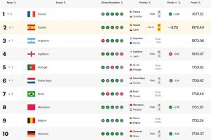 2018年9月之后，法国队首次登顶FIFA国家队排名