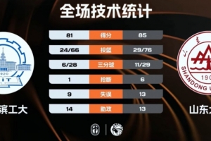 CUBAL-山东大学力克哈工大 张为25+7 冯俊畇22+15 辛泽林25分