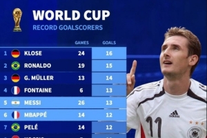 世界杯历史射手榜：克洛泽、大罗前二，梅西第五姆巴佩第六