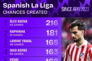 亚马尔西甲首秀以来创造165次机会，仅少于巴埃纳、拉菲尼亚