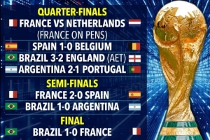 AI预测世界杯：1/4决赛阿根廷2-1葡萄牙，决赛巴西1-0法国