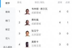 蓉城2将领跑！射手榜：韦林顿、费利佩4球前二，张玉宁王钰栋3球