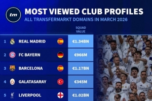 德转3月俱乐部页面浏览量排名：皇马居首，拜仁、巴萨二三位