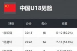 国青男篮热身赛！中国U18男篮73-74负于加拿大皇冠篮球队