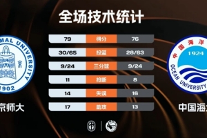 北京师大逆转中国海大杀入八强！刘奕谦22+6 邵振恒19分