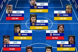 巴萨、马竞合体最贵阵：梅西、格列兹曼领衔，亚马尔、佩德里在列