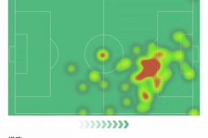 梅西数据：11次射门打进1球，6次过人5次成功，评分8.4全场最高