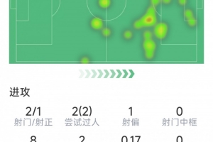 梅西半场数据：1粒进球，2射1正，2次过人，1关键传球，评分7.6分