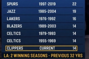 连续胜率超五成球队赛季数榜：马刺连22季第一 快船有望独占第4