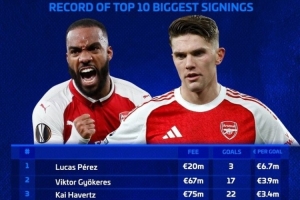 德转列阿森纳每进1球花费最贵前锋:佩雷斯670万，约克雷斯暂列第2