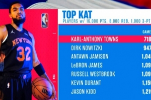 唐斯16000+8000+1000三分历史第七人 将所用场次纪录刷新229场