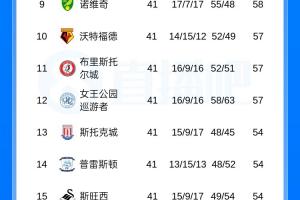 升级急刹车！2个月前米德尔斯堡反超登顶英冠，如今5轮不胜排第3