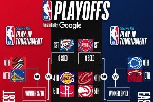 最新排名:掘金反超升第3 湖人跌第4 火箭紧追 骑士锁东部前4