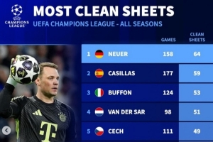 欧冠历史零封榜：诺伊尔居首，卡西、布冯、范德萨、切赫列前五