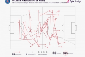 压制！维蒂尼亚半场完成65次传球，利物浦全队共计仅82次