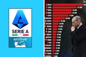 米兰本赛季意甲罚款14.65万欧排第一,超过后10名俱乐部罚款总额