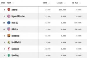 欧冠夺冠概率:枪手36%居首,拜仁巴黎分列二三,巴萨皇马红军5-7