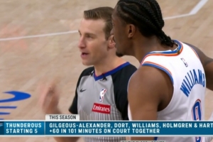 SGA+多特+杰伦威+切特+哈滕组合本赛季首发101分钟 正负值达+60