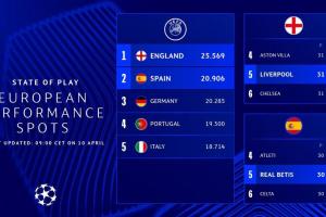 欧足联官方：英超下赛季锁定5个欧冠名额 西甲暂第二德甲葡超三四