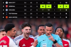 博主:奥利弗执法阿森纳和曼城均为64场,但从未向后者出示红牌