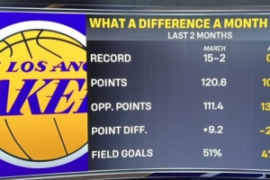 惨!转播方晒湖人三月和四月的数据对比:15胜2负到0胜3负