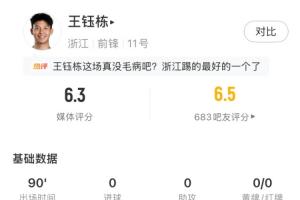 孤掌难鸣！王钰栋本场数据：5次过人4次成功本场最多，获评6.3分