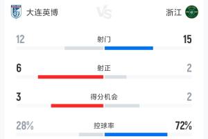 英博3-0浙江全场数据：射门12-15 射正6-2 控球率28%-72%