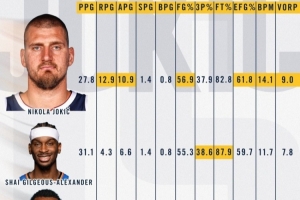 掘金官方晒多项数据排行为约基奇拉票MVP:有六项数据高居榜首