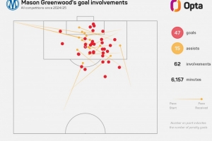 本赛季各赛事进球25+并且助攻10+,格林伍德是五大联赛首人
