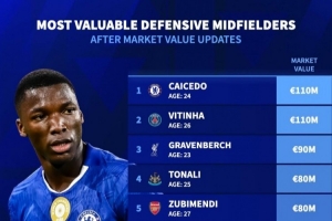 防守型中场德转身价榜:凯塞多、维蒂尼亚1.1亿欧居首