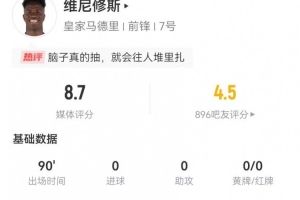 维尼修斯本场5射3正+3关键传球 7过人2成功+15丢失球权+4造犯规