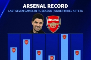 阿尔特塔最后7轮拿分榜：23-24赛季18分最多，22-23赛季仅10分