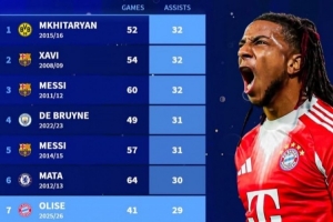 新世纪单赛季助攻榜:梅西、哈维、姆希塔良32次 奥利塞29次列第7