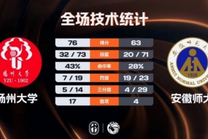 CUBAL女篮-扬州大学力克安徽师大 杨逍雨22分 王妮妮23分