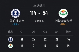 CUBAL-中国矿大60分狂胜上海体大 王志楠22分 李耀祖13+5