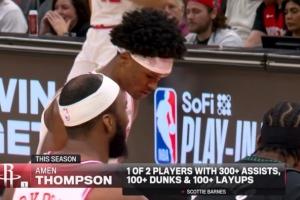 本赛季仅2位！阿门已拿到300+助攻&100+扣篮&100+上篮得分